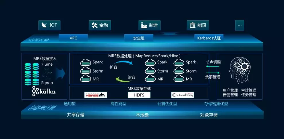 物联网大数据分析实战 立足华为IoT云服务与数据处理服务